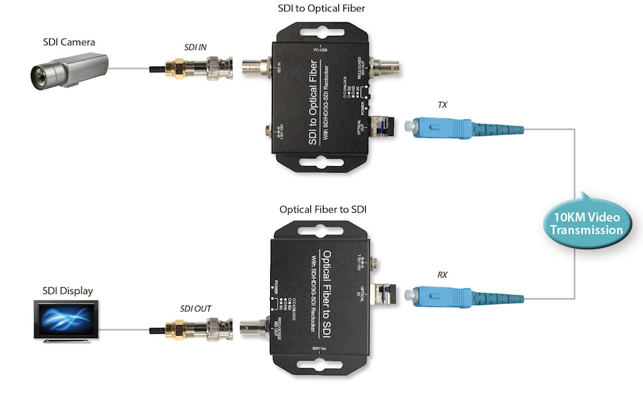 Fiber Optic SDI Extender Set - Up to 6.2 miles (10Km)